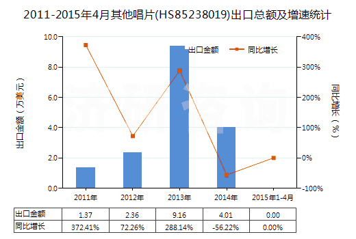 2011-2015年4月其他唱片(HS85238019)出口總額及增速統(tǒng)計(jì)